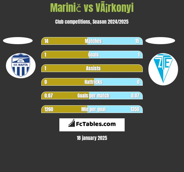 Marinič vs VÃ¡rkonyi h2h player stats