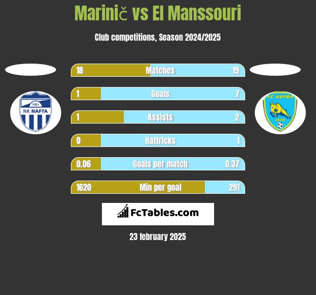 Marinič vs El Manssouri h2h player stats