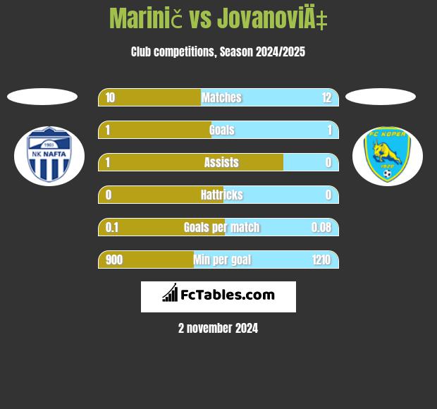 Marinič vs JovanoviÄ‡ h2h player stats