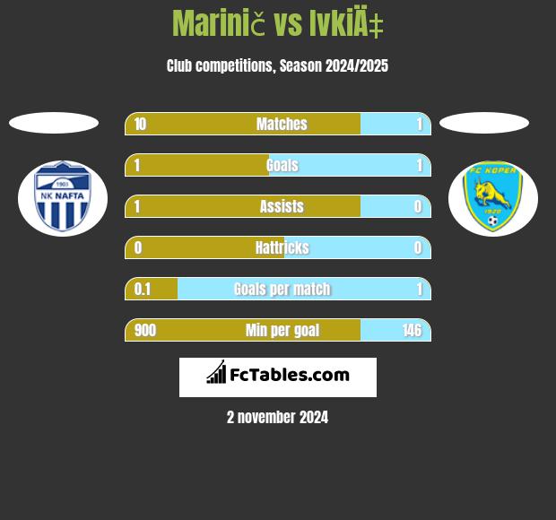 Marinič vs IvkiÄ‡ h2h player stats