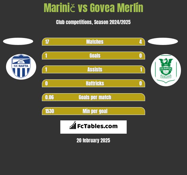 Marinič vs Govea Merlín h2h player stats