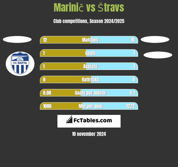 Marinič vs Štravs h2h player stats