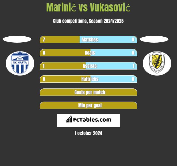 Marinič vs Vukasović h2h player stats