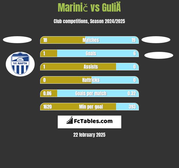 Marinič vs GuliÄ h2h player stats