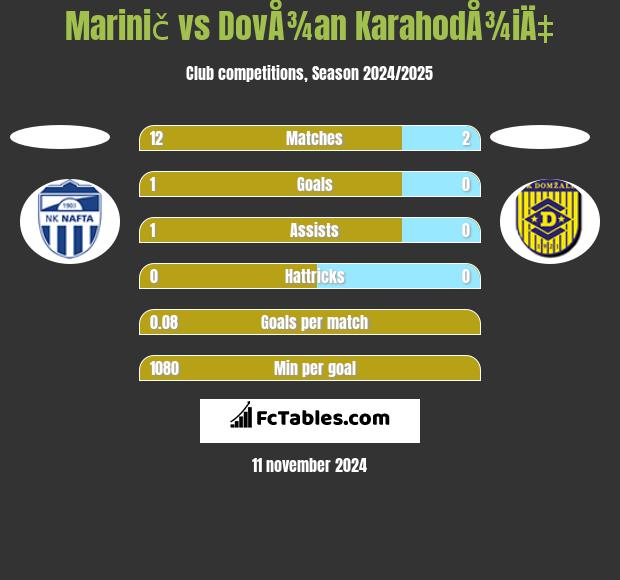 Marinič vs DovÅ¾an KarahodÅ¾iÄ‡ h2h player stats