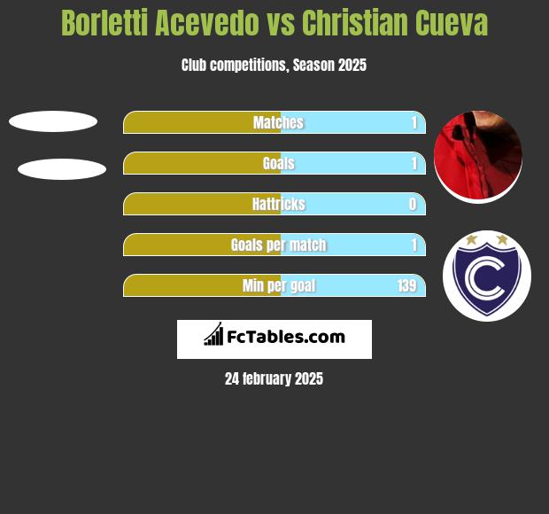 Borletti Acevedo vs Christian Cueva h2h player stats