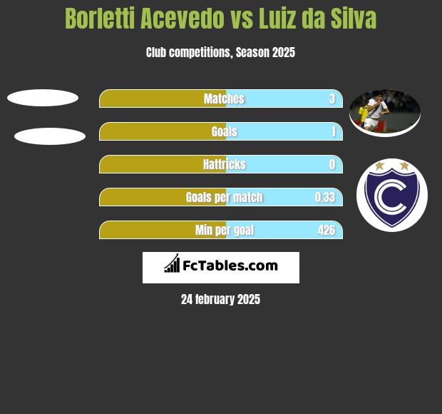 Borletti Acevedo vs Luiz da Silva h2h player stats