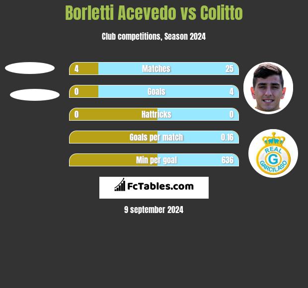 Borletti Acevedo vs Colitto h2h player stats