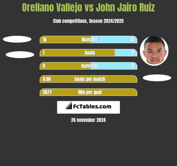 Orellano Vallejo vs John Jairo Ruiz h2h player stats