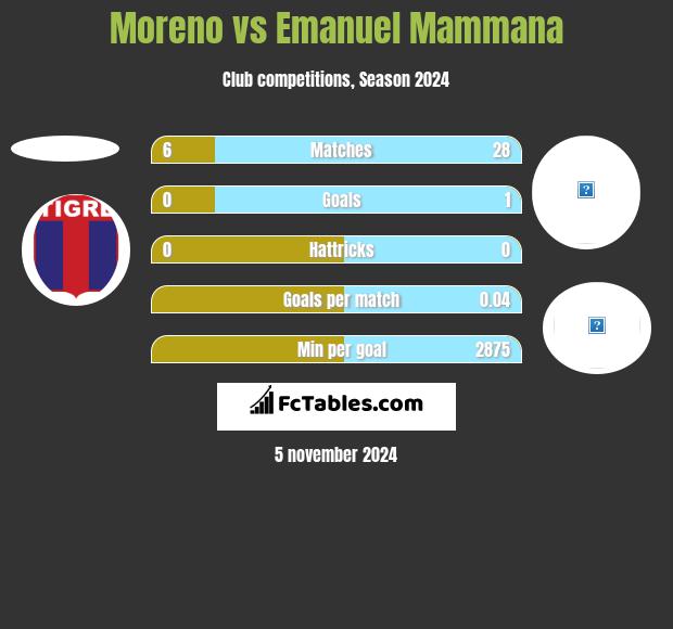 Moreno vs Emanuel Mammana h2h player stats