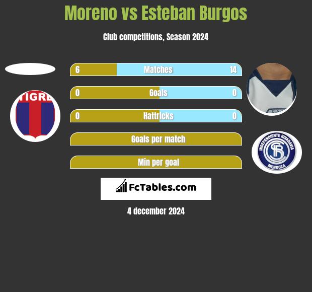 Moreno vs Esteban Burgos h2h player stats