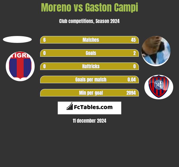 Moreno vs Gaston Campi h2h player stats