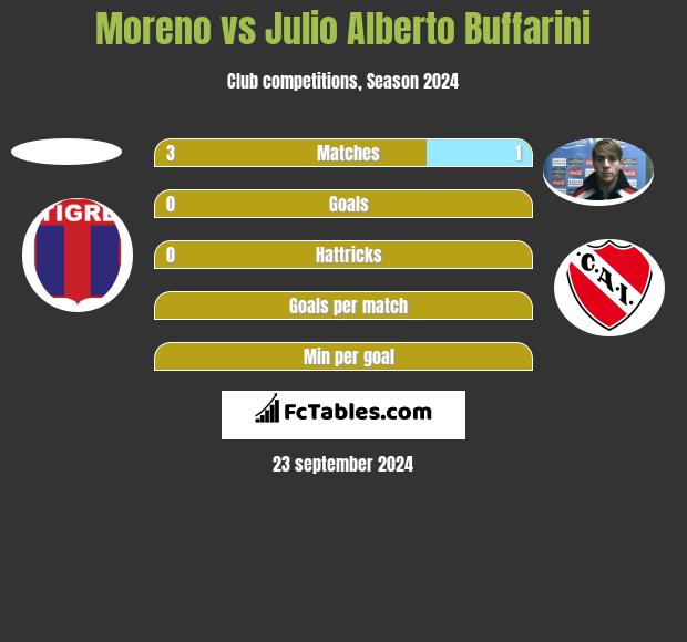 Moreno vs Julio Alberto Buffarini h2h player stats