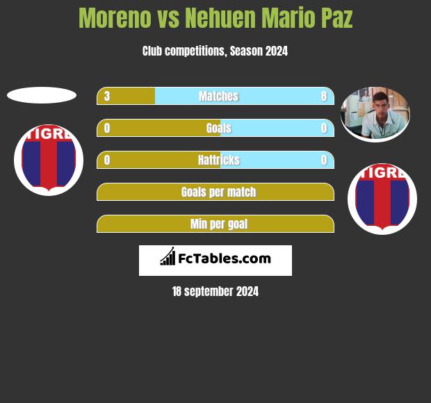 Moreno vs Nehuen Mario Paz h2h player stats