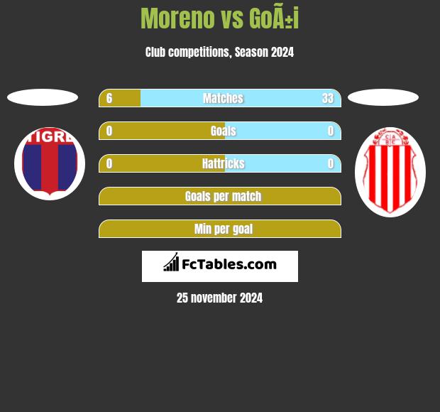 Moreno vs GoÃ±i h2h player stats