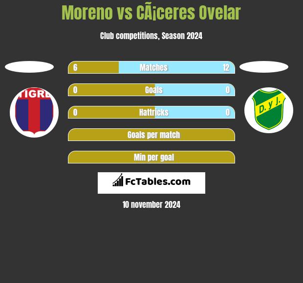 Moreno vs CÃ¡ceres Ovelar h2h player stats