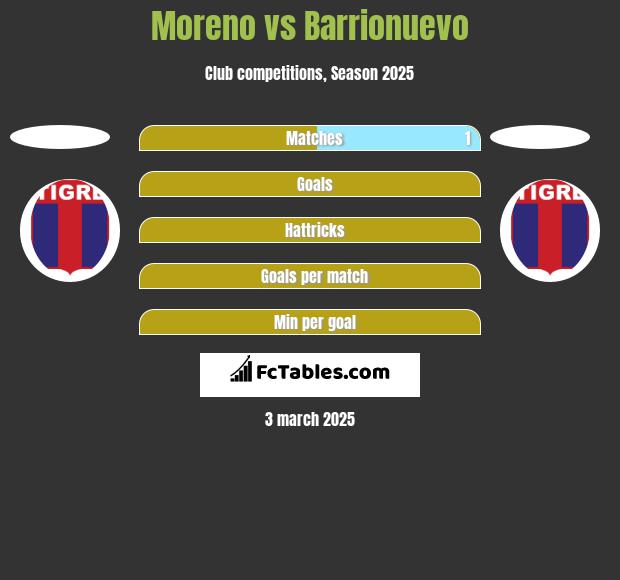 Moreno vs Barrionuevo h2h player stats