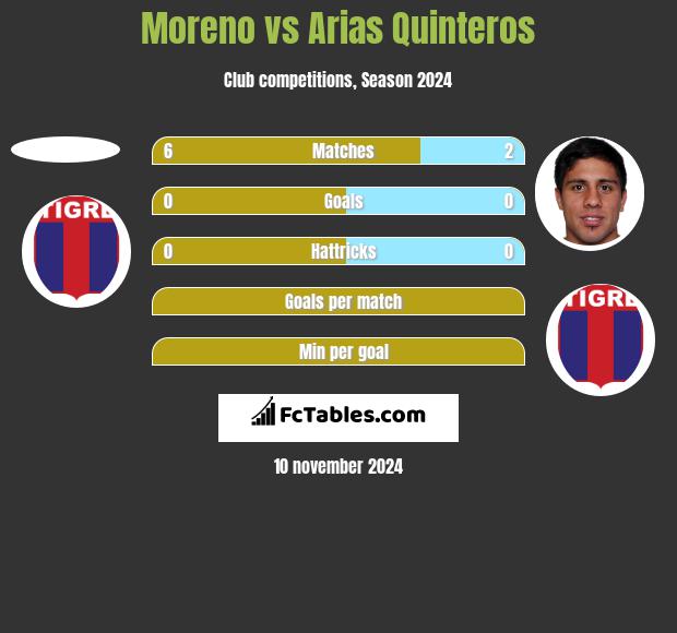 Moreno vs Arias Quinteros h2h player stats