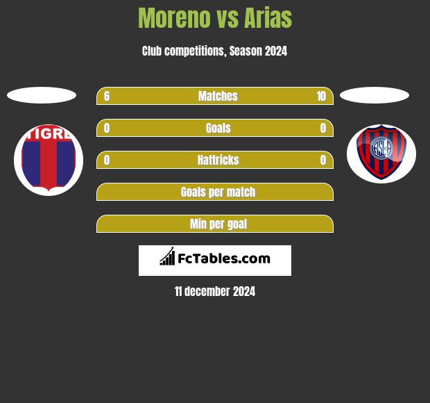 Moreno vs Arias h2h player stats