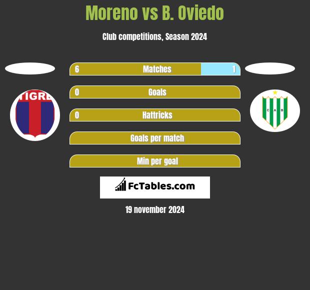 Moreno vs B. Oviedo h2h player stats