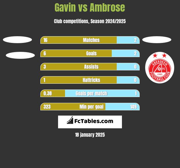 Gavin vs Ambrose h2h player stats