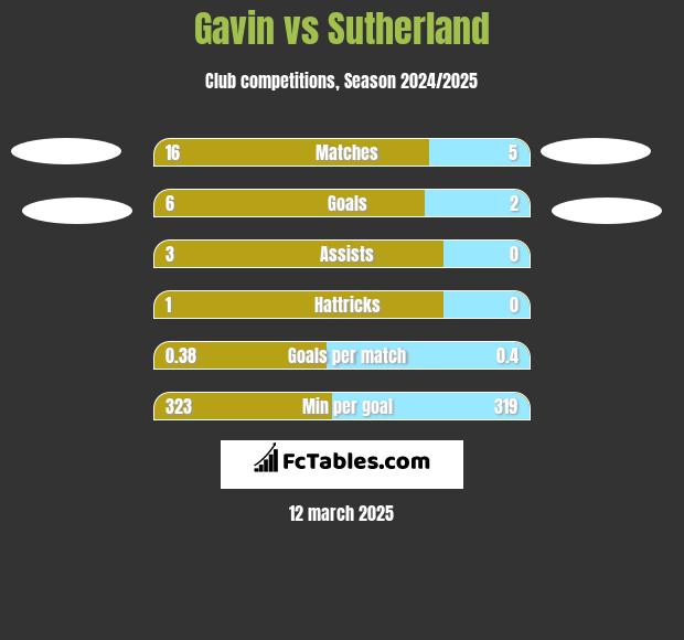 Gavin vs Sutherland h2h player stats