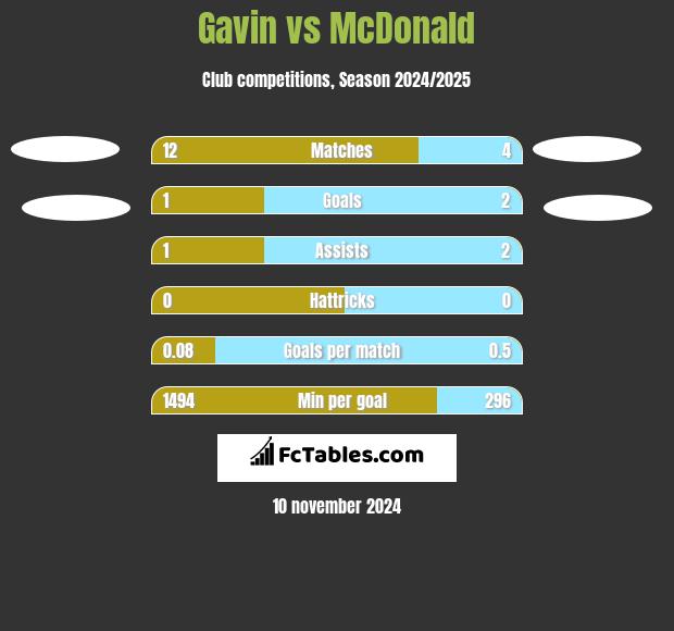 Gavin vs McDonald h2h player stats