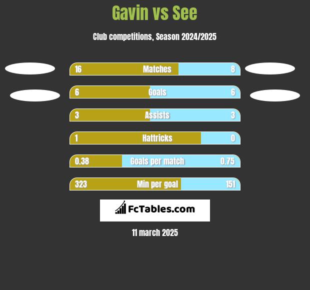 Gavin vs See h2h player stats