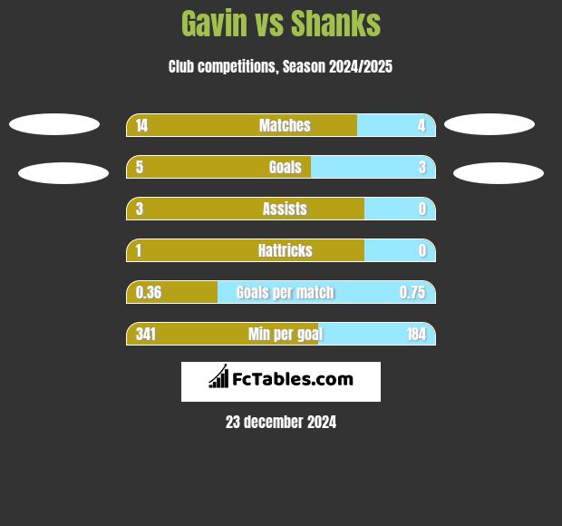 Gavin vs Shanks h2h player stats