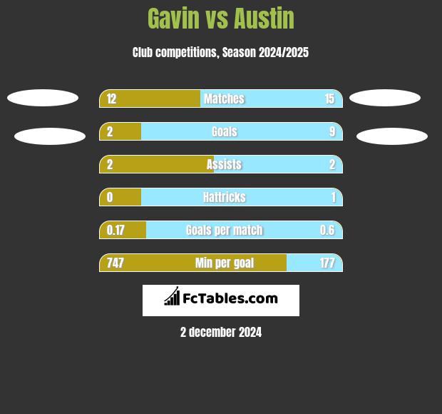 Gavin vs Austin h2h player stats