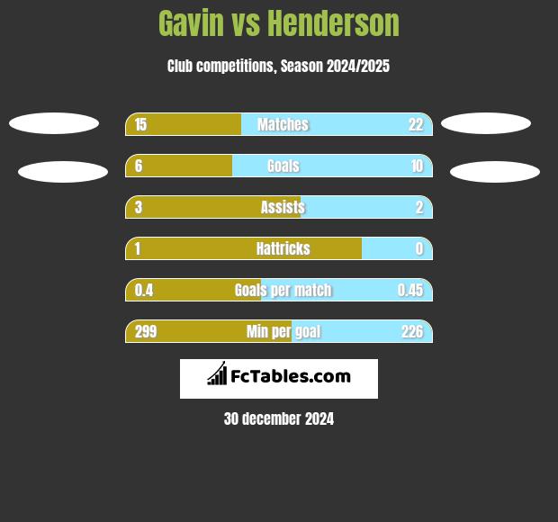 Gavin vs Henderson h2h player stats