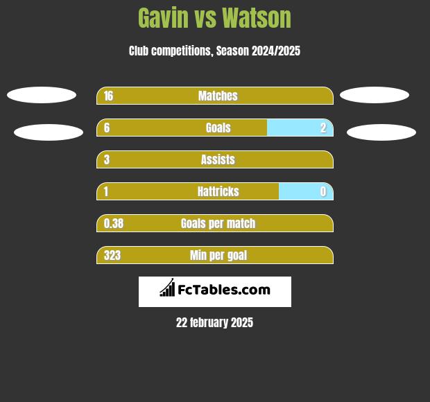 Gavin vs Watson h2h player stats