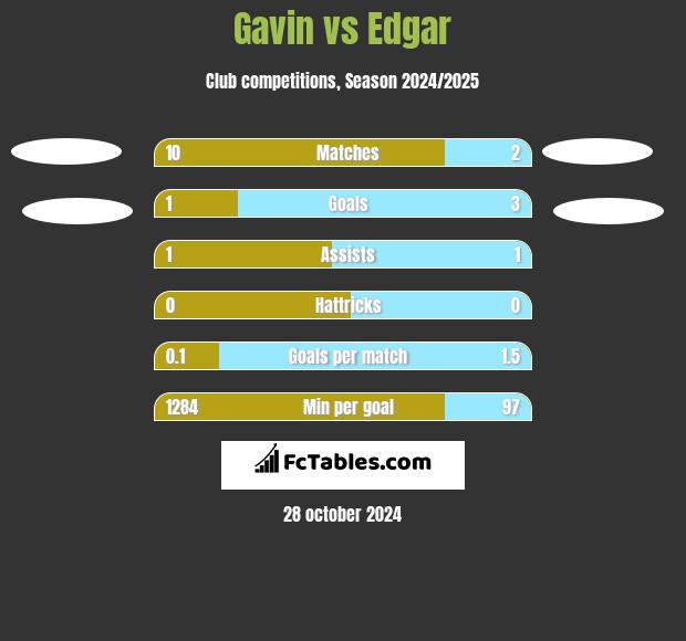 Gavin vs Edgar h2h player stats