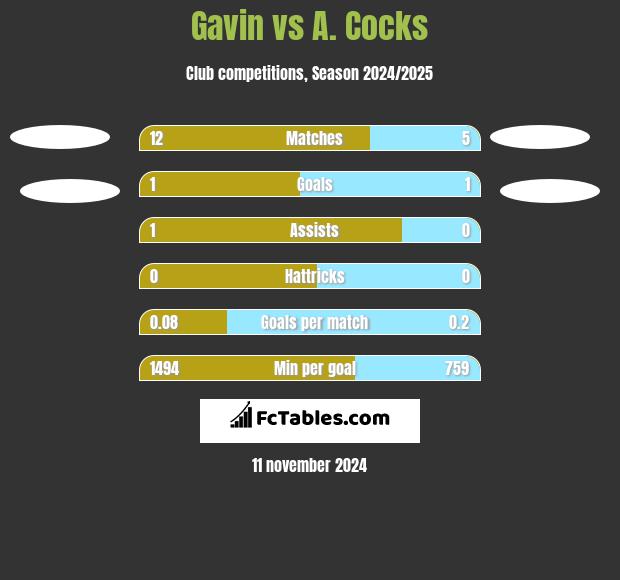 Gavin vs A. Cocks h2h player stats