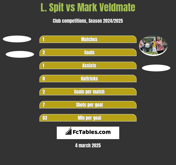 L. Spit vs Mark Veldmate h2h player stats