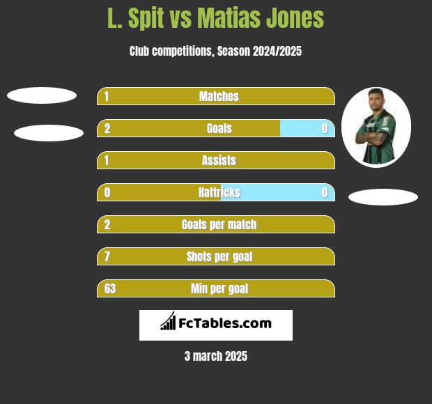 L. Spit vs Matias Jones h2h player stats