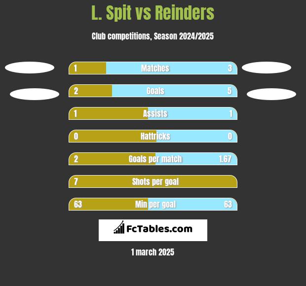 L. Spit vs Reinders h2h player stats