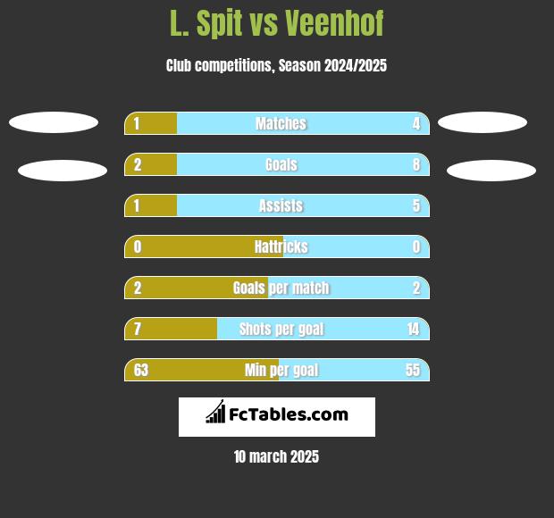 L. Spit vs Veenhof h2h player stats