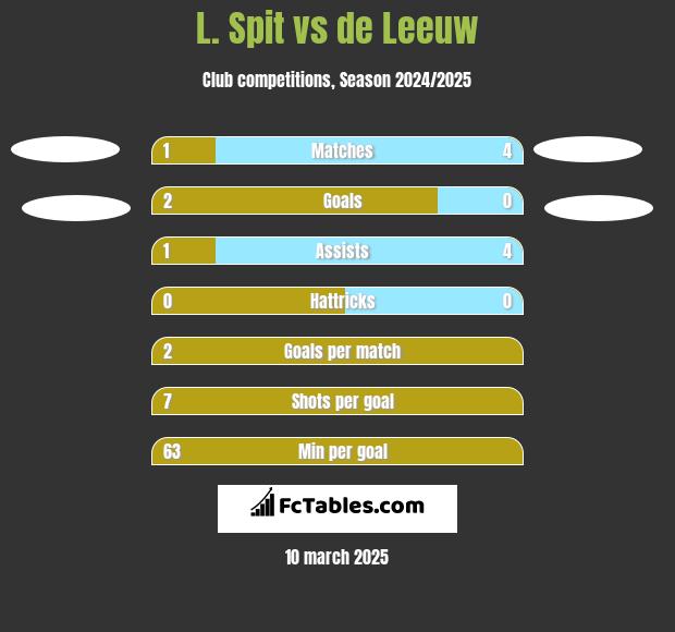 L. Spit vs de Leeuw h2h player stats