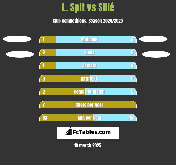 L. Spit vs Sillé h2h player stats