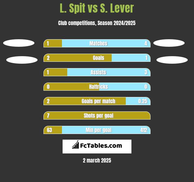 L. Spit vs S. Lever h2h player stats