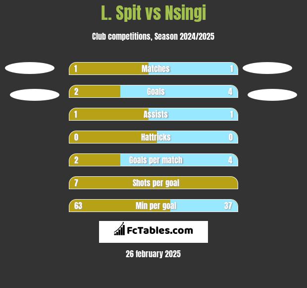 L. Spit vs Nsingi h2h player stats