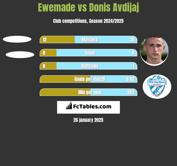 Ewemade vs Donis Avdijaj h2h player stats