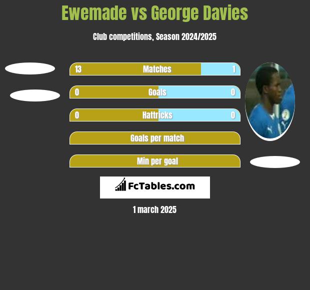 Ewemade vs George Davies h2h player stats