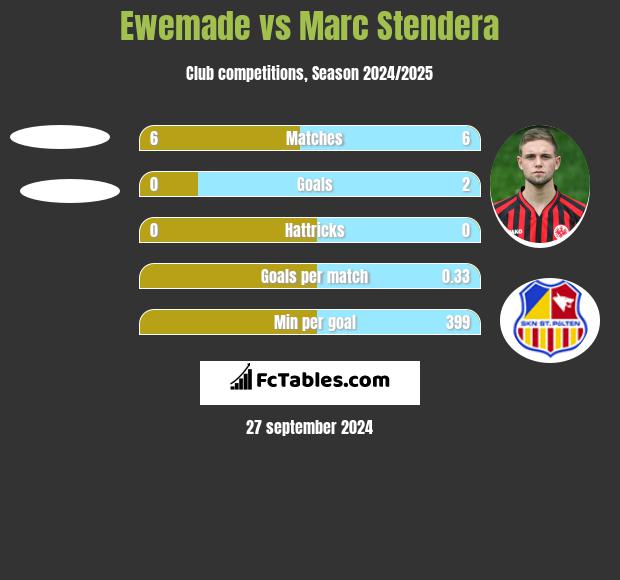 Ewemade vs Marc Stendera h2h player stats