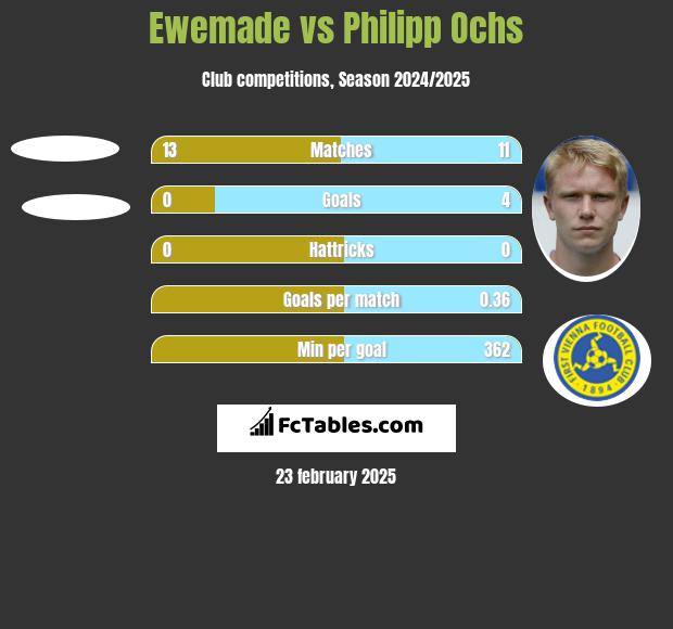 Ewemade vs Philipp Ochs h2h player stats