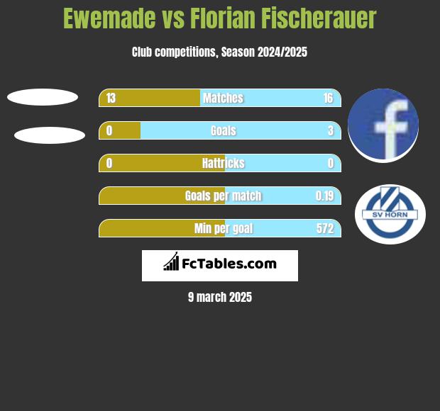 Ewemade vs Florian Fischerauer h2h player stats