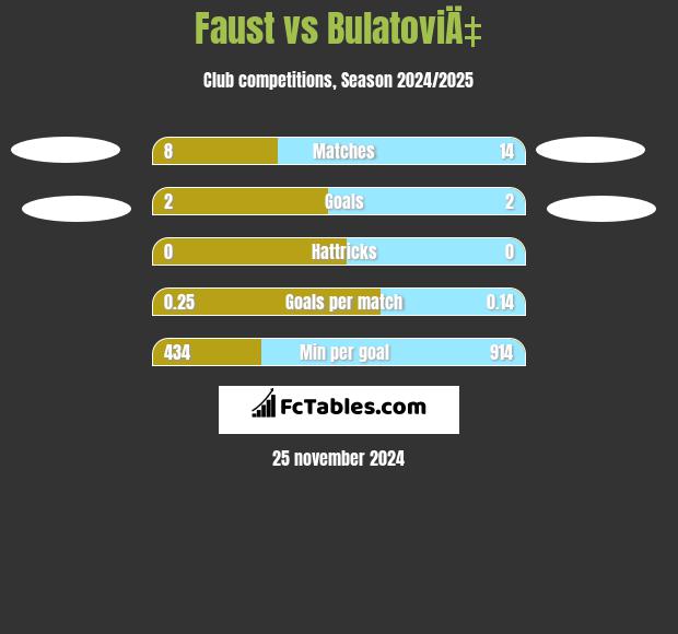 Faust vs BulatoviÄ‡ h2h player stats