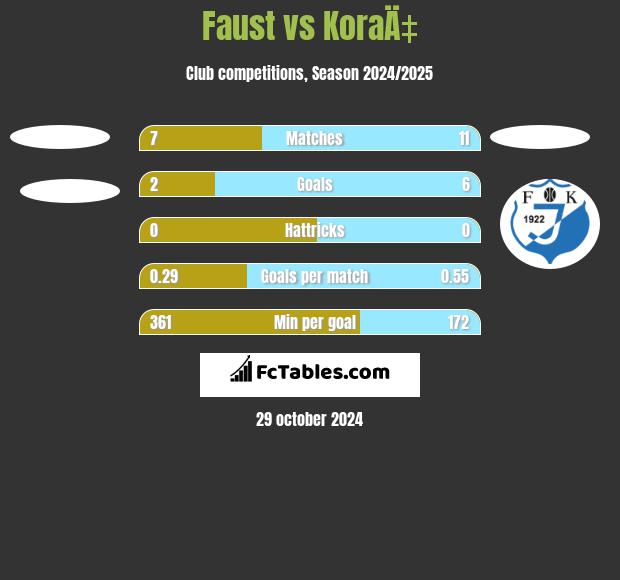 Faust vs KoraÄ‡ h2h player stats