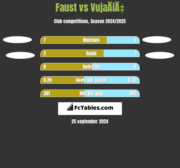 Faust vs VujaÄiÄ‡ h2h player stats